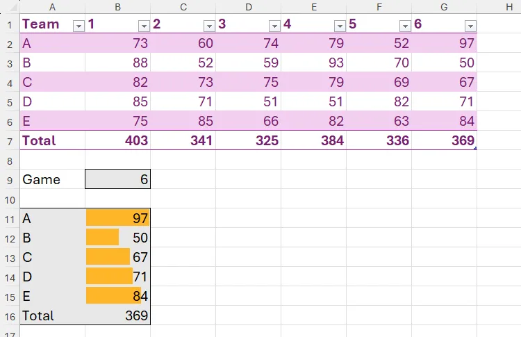 Bảng tính Excel với kết quả hàm CHOOSECOLS dựa trên danh sách thả xuống và được định dạng bằng Data Bars.