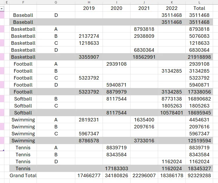 Báo cáo PIVOTBY Excel hiển thị tổng phụ và tổng cộng được tô màu để dễ nhận biết.