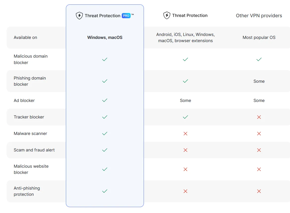 Các gói dịch vụ NordVPN Threat Protection Pro tích hợp tính năng bảo vệ khỏi các mối đe dọa trực tuyến