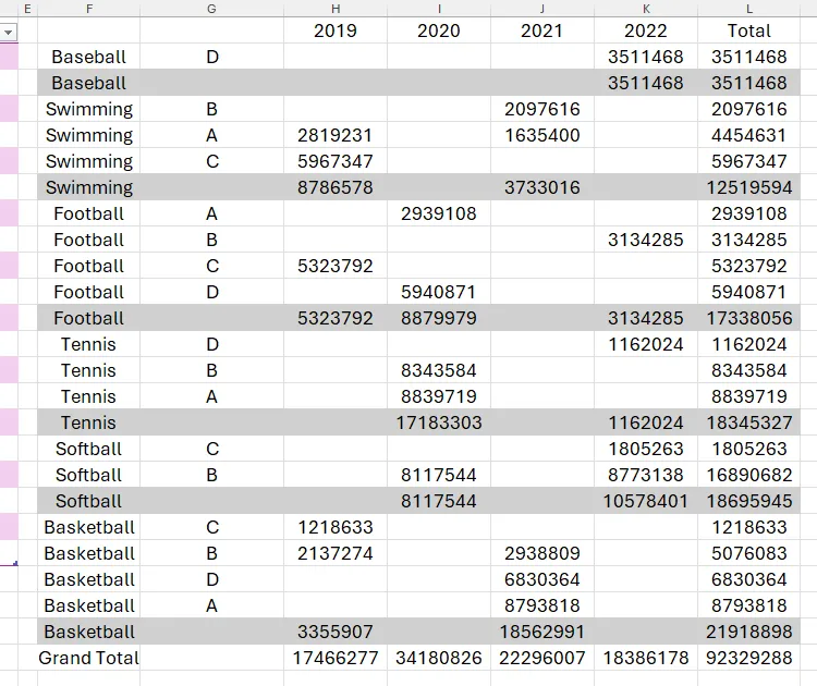 Kết quả hàm PIVOTBY Excel được sắp xếp theo tổng số liệu người xem, cải thiện khả năng phân tích dữ liệu.