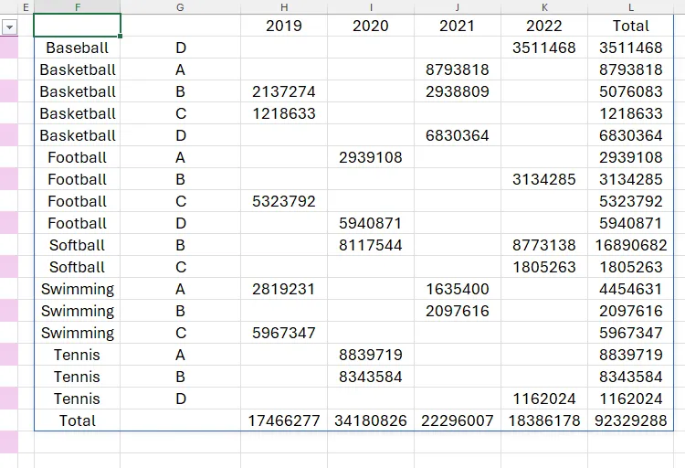 Kết quả hàm PIVOTBY Excel với hai biến hàng: Thể thao và Khu vực, cung cấp cái nhìn chi tiết hơn.