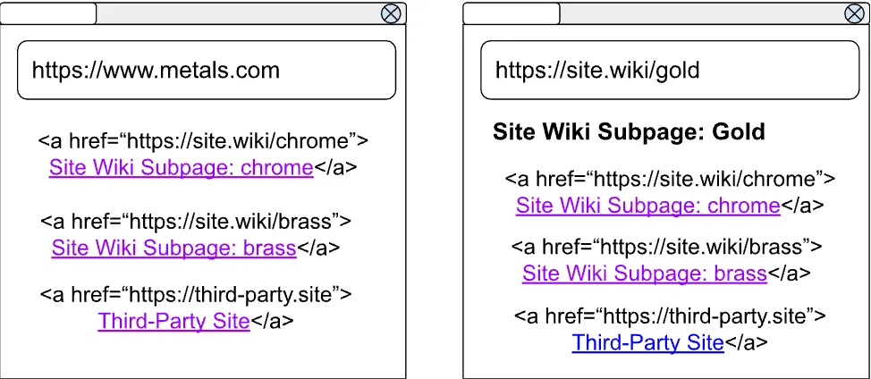 Minh họa cách Visited Link Partitioning trong Chrome bảo vệ lịch sử duyệt web của bạn khỏi các trang độc hại.