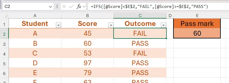 An IFS formula in Excel is used to determine whether students have scored above or below the pass mark in cell E2.