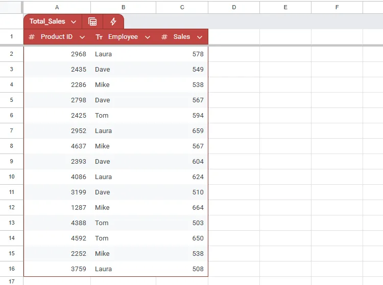 Bảng Google Sheets hiển thị doanh số bán hàng của các sản phẩm, sẵn sàng để nhóm theo cột