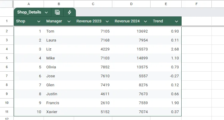 Bảng Google Sheets với các cột chưa được xác định kiểu dữ liệu
