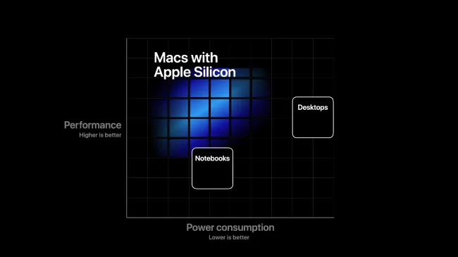 Biểu đồ của Apple minh họa mối quan hệ giữa hiệu năng và mức tiêu thụ điện năng của các máy Mac dùng chip Apple Silicon.
