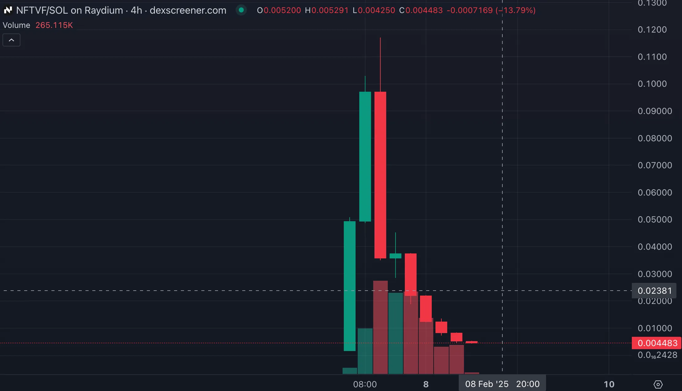 Biểu đồ Dexscreener thể hiện rõ dấu hiệu thao túng giá pump-and-dump của một đồng coin