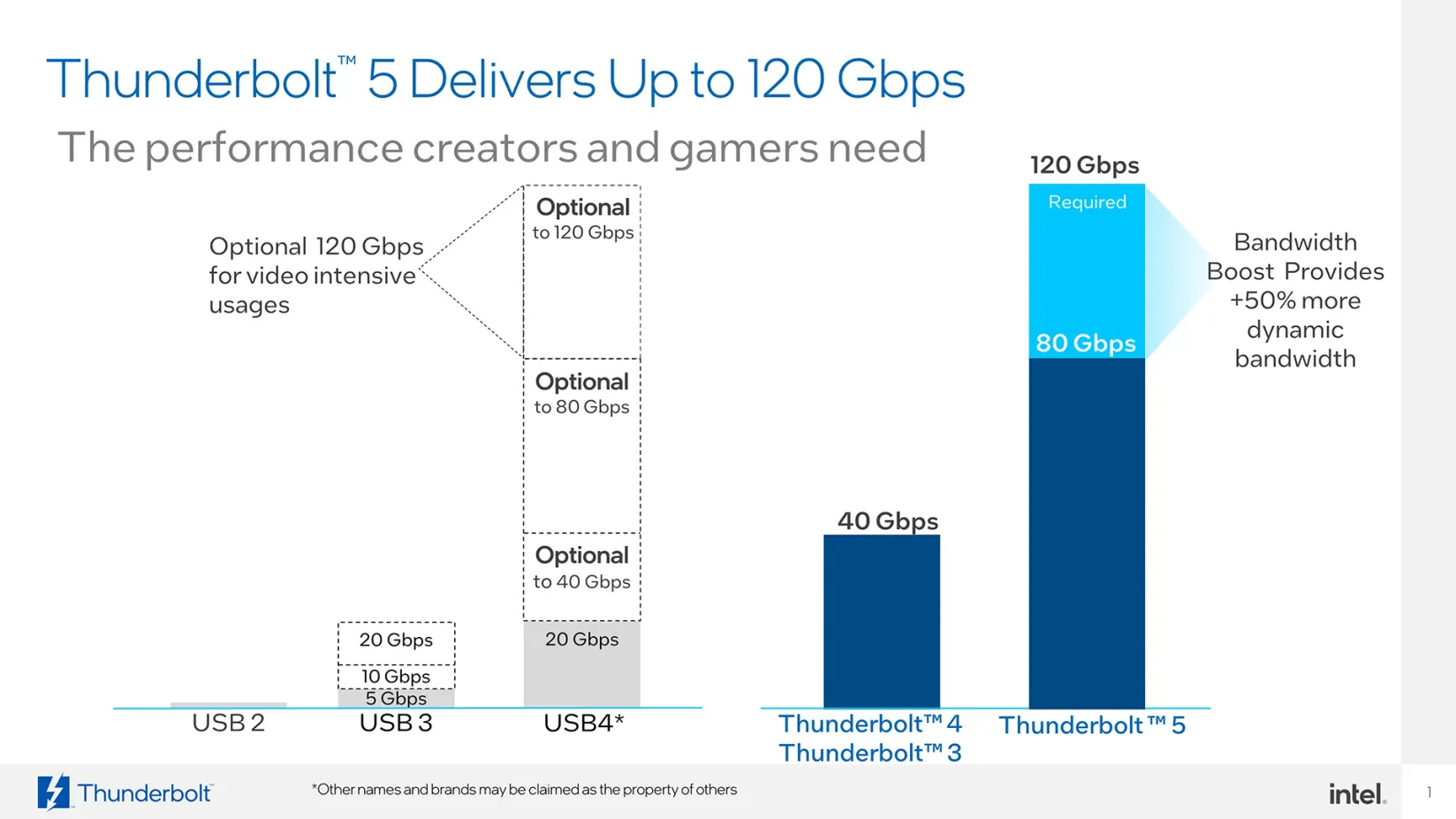 Biểu đồ so sánh hiệu năng băng thông của Intel Thunderbolt 5 và USB4