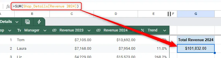 Công thức SUM sử dụng tham chiếu cột trong bảng Google Sheets để tính tổng
