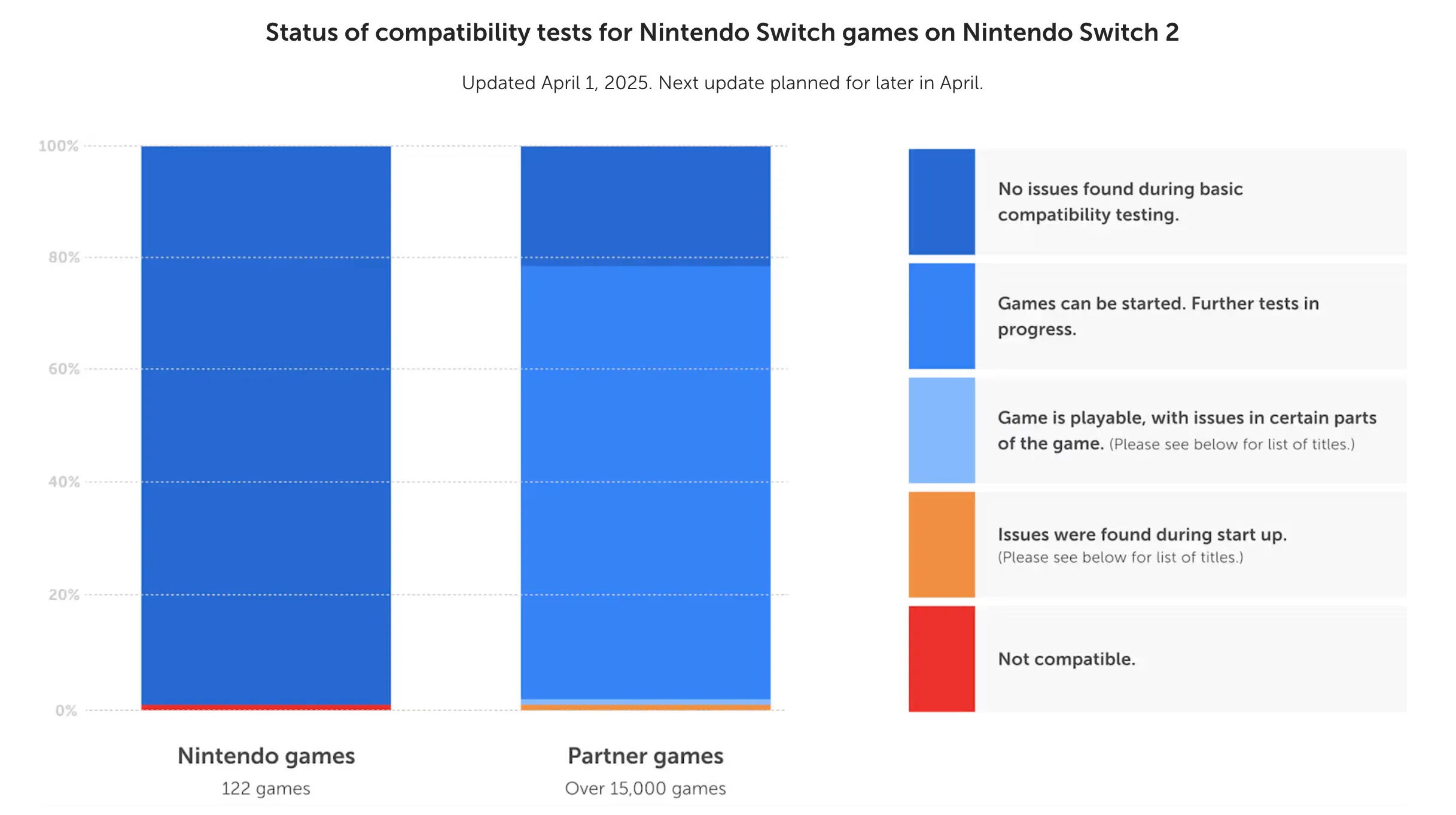 Hình ảnh chụp màn hình danh sách game tương thích của Nintendo