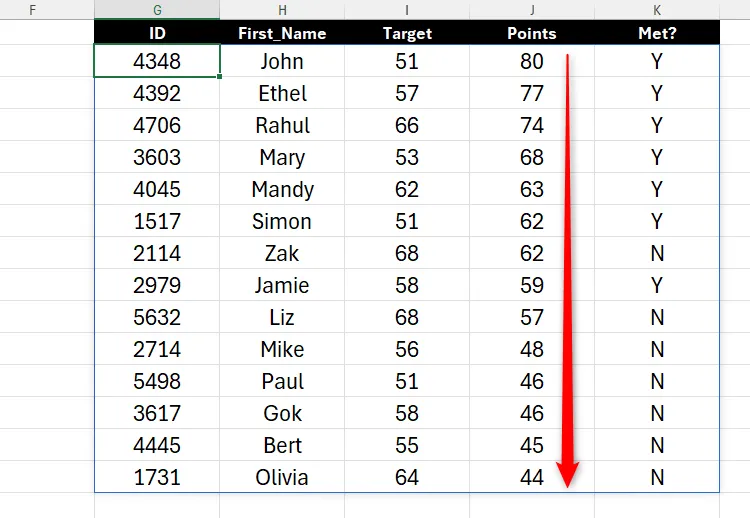 Kết quả hàm SORTBY trong Excel, dữ liệu được sắp xếp theo cột Points theo thứ tự giảm dần