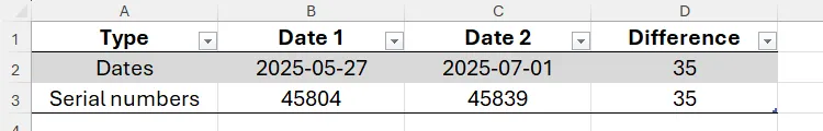 Kết quả ngày bắt đầu là 27/05/2025 sau khi trừ 35 ngày từ 01/07/2025 trong Excel