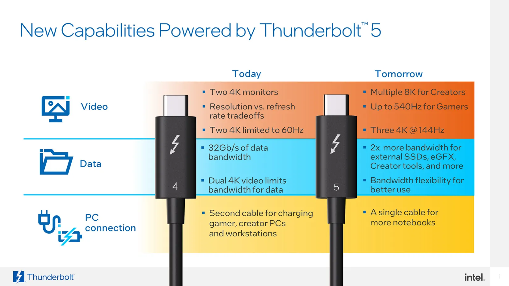 Sơ đồ giải thích khả năng và ứng dụng của Thunderbolt 5