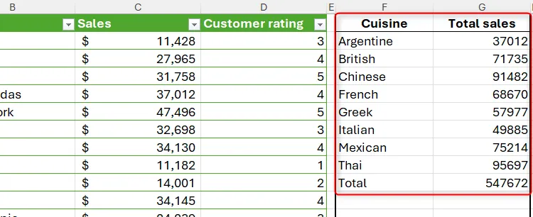 Tổng hợp doanh số theo loại ẩm thực sử dụng hàm GROUPBY trong Excel, hiển thị kết quả phân tích dữ liệu.