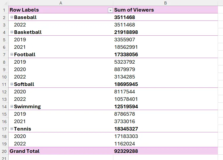 Bảng PivotTable trong Excel hiển thị số lượng người xem theo từng môn thể thao qua các năm, minh họa khả năng định dạng chuyên nghiệp của PivotTable.
