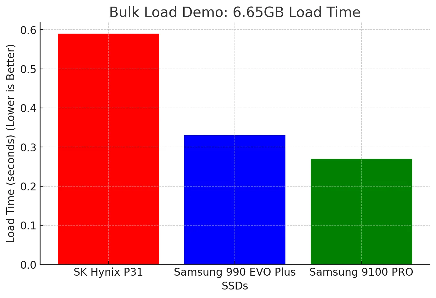 Biểu đồ hiệu suất Bulk Load Demo của các SSD