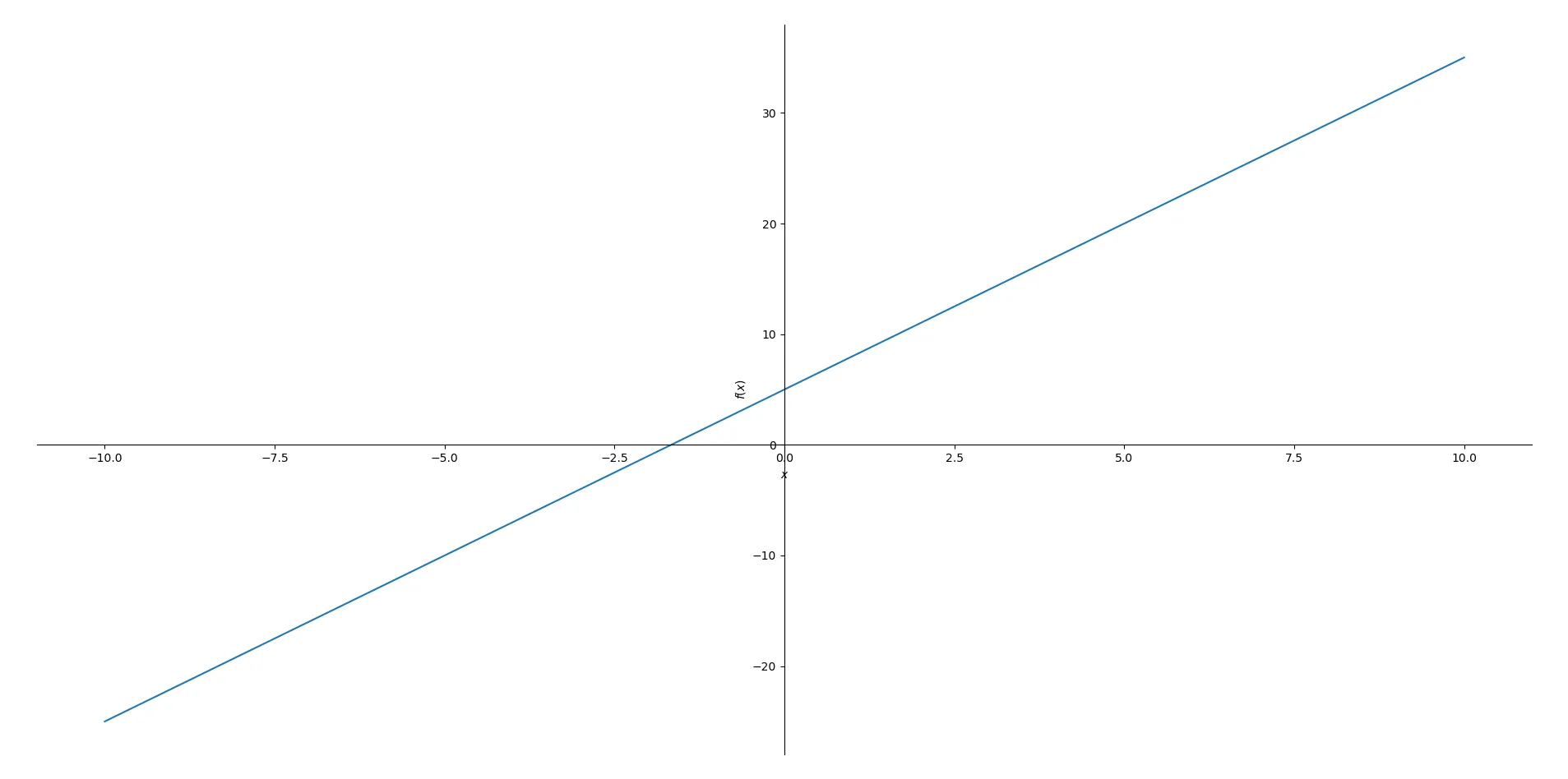 Đồ thị của một phương trình tuyến tính (y = 3x + 5) được vẽ bằng thư viện SymPy trong Python.