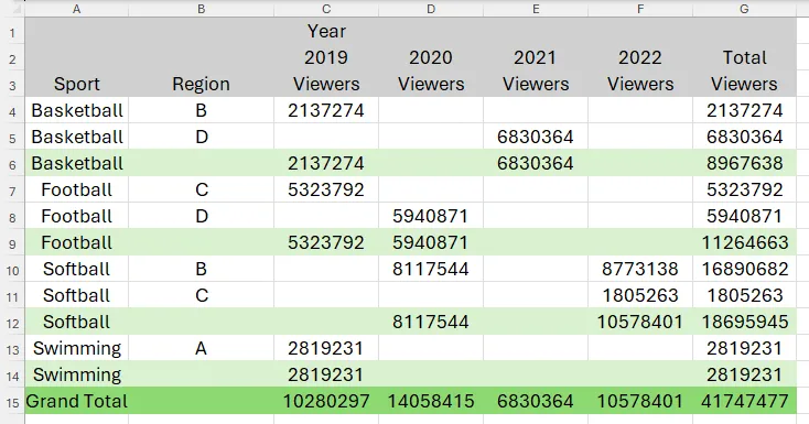 Một mảng tràn trong Excel chứa định dạng thông qua định dạng có điều kiện